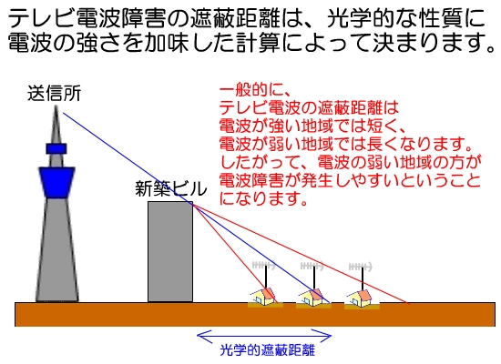 障害 テレビ 電波